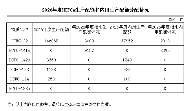 官方资讯：生态环境部2026年度ODS与HFCs配额方案解读及市场影响分析