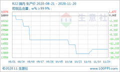 2020最新制冷剂价格：本周制冷剂暂稳运行