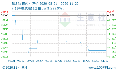 制冷剂价格