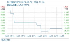 2020年制冷剂价格行情：制冷剂R22价格暂稳