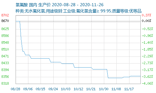 制冷剂行情分析