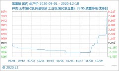 2020年制冷剂价格：国内氢氟酸市场价格大幅上涨