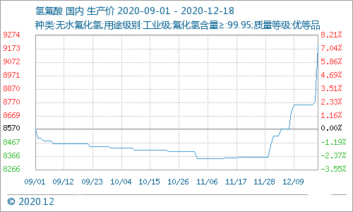 氢氟酸市场价格