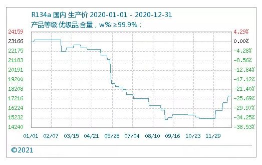 制冷剂行情