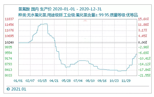 制冷剂行情回顾:2020年制冷剂身陷困境 价格整体下行